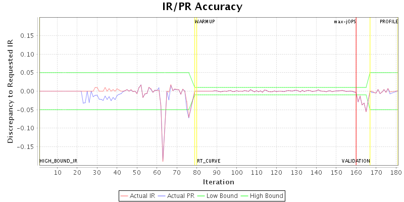 IR/PR Accuracy