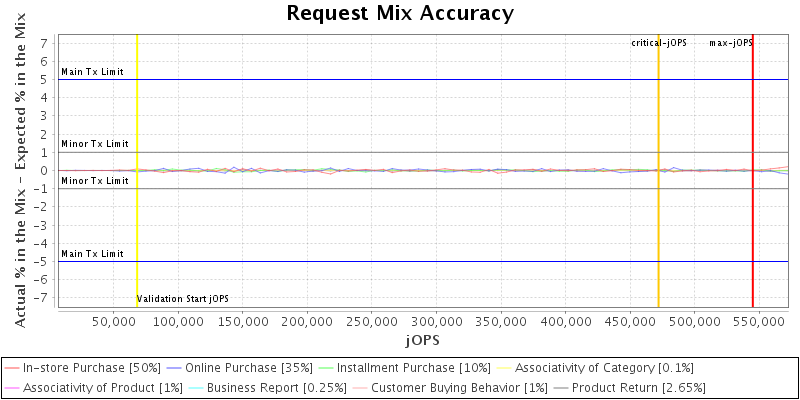 Request Mix Accuracy