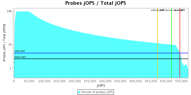 Probes jOPS / Total jOPS