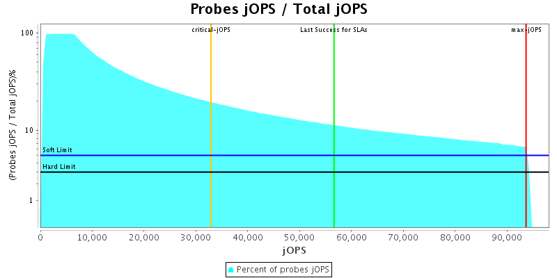 Probes jOPS / Total jOPS