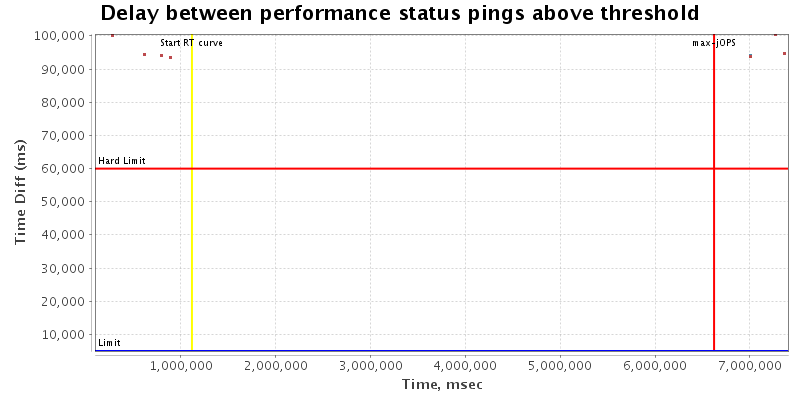 Delay between status pings