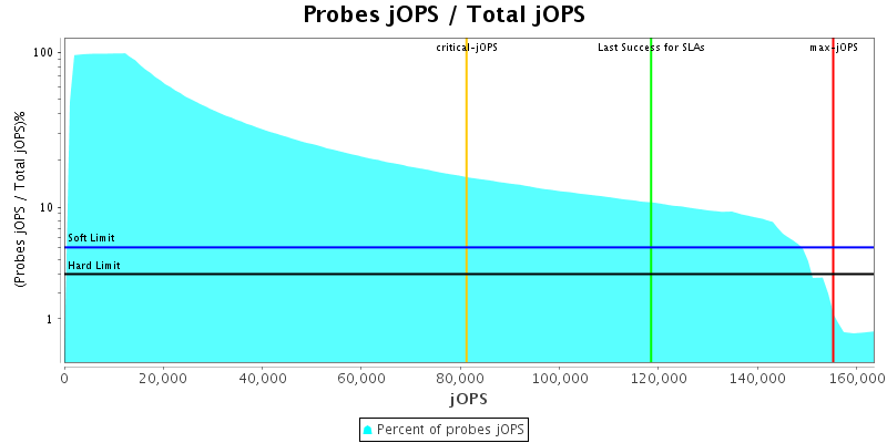 Probes jOPS / Total jOPS