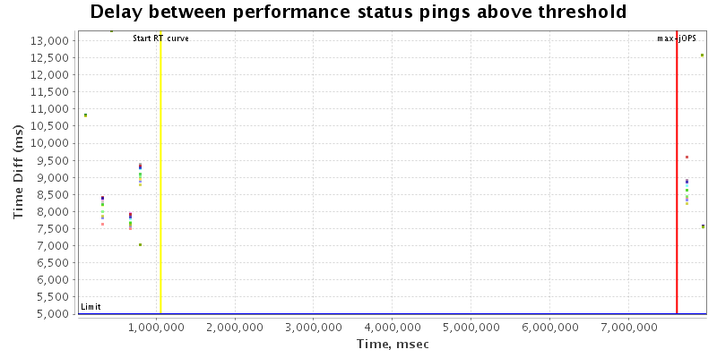 Delay between status pings