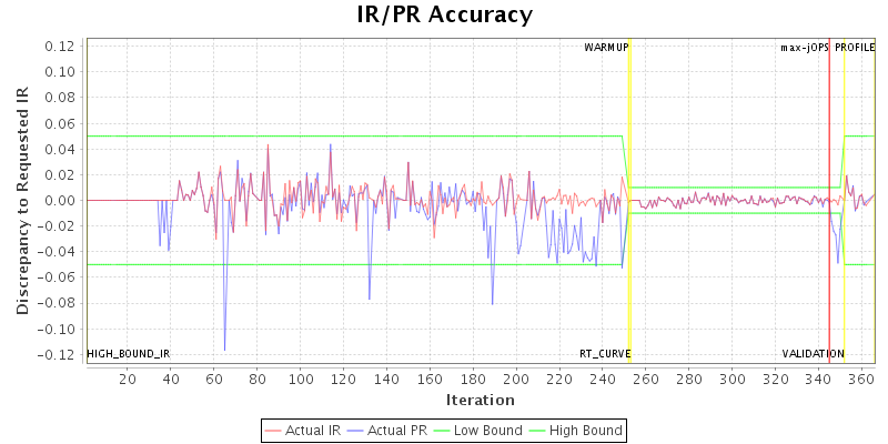 IR/PR Accuracy