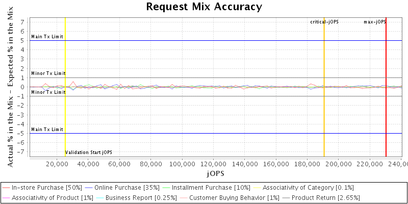 Request Mix Accuracy