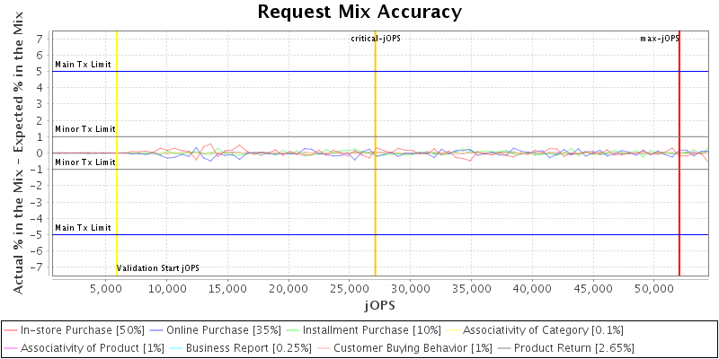 Request Mix Accuracy