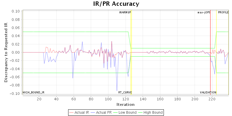 IR/PR Accuracy