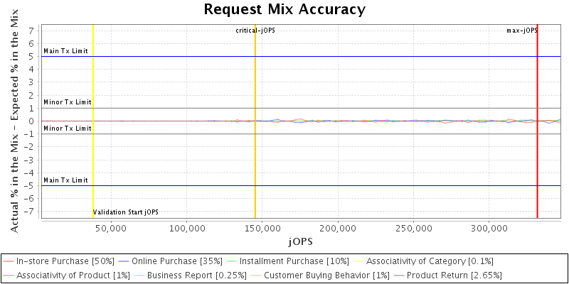 Request Mix Accuracy