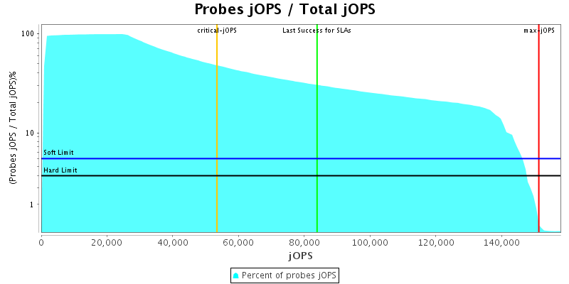 Probes jOPS / Total jOPS