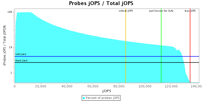 Probes jOPS / Total jOPS