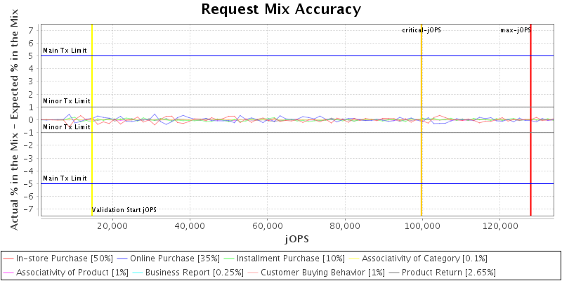 Request Mix Accuracy