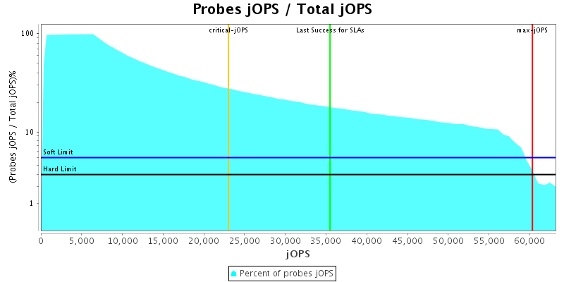 Probes jOPS / Total jOPS