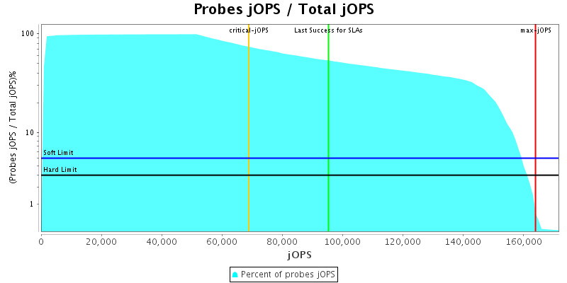 Probes jOPS / Total jOPS