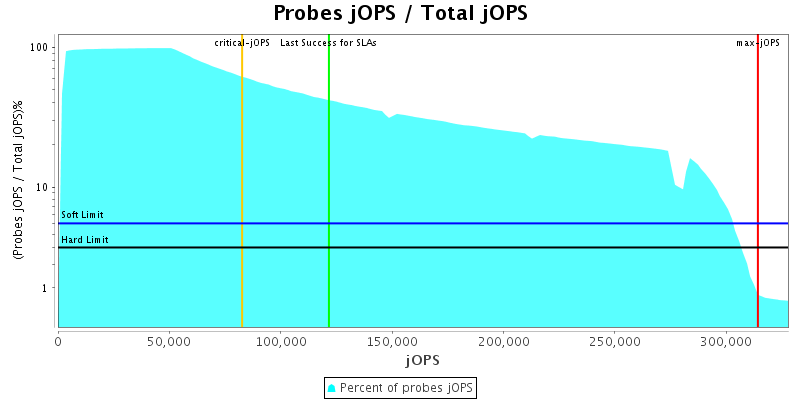 Probes jOPS / Total jOPS