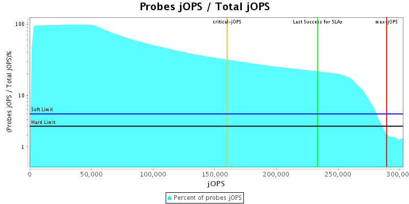 Probes jOPS / Total jOPS