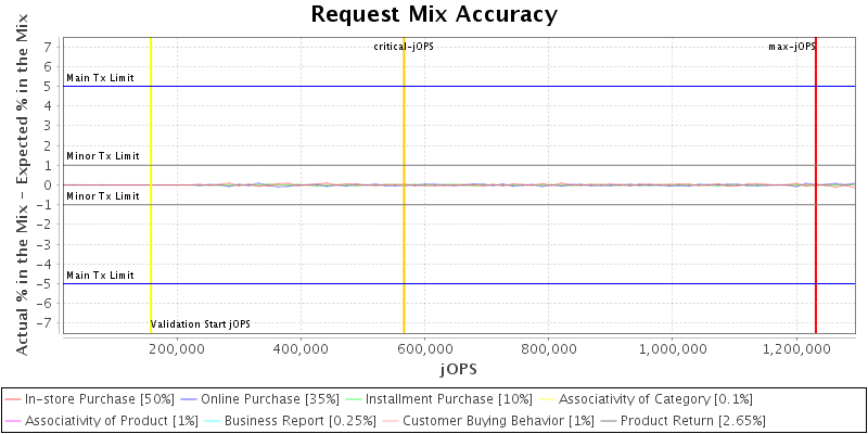 Request Mix Accuracy