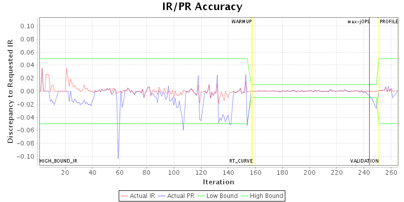 IR/PR Accuracy