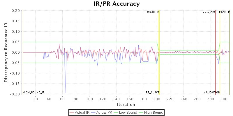 IR/PR Accuracy