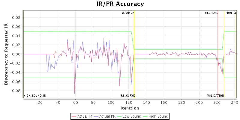 IR/PR Accuracy