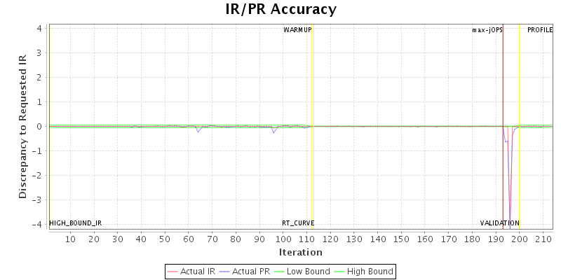 IR/PR Accuracy