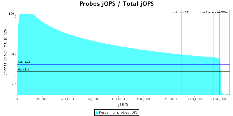 Probes jOPS / Total jOPS