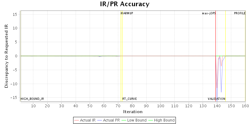 IR/PR Accuracy