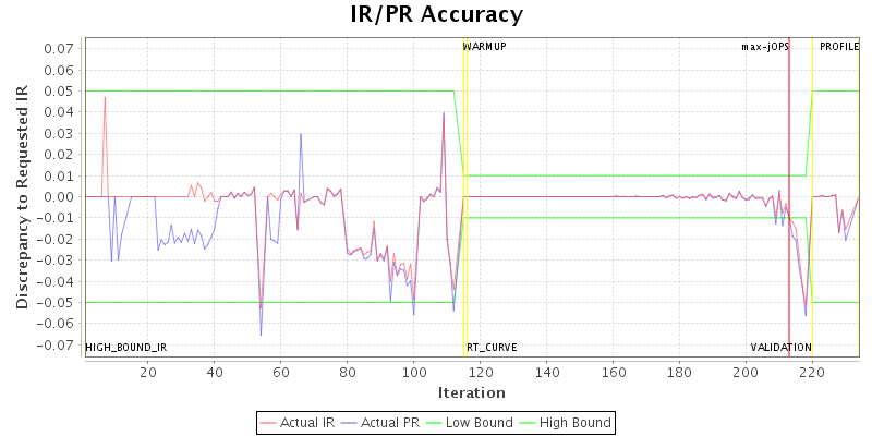 IR/PR Accuracy