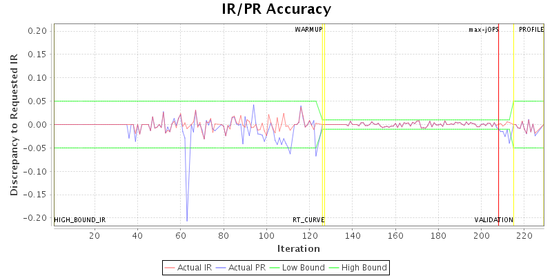 IR/PR Accuracy