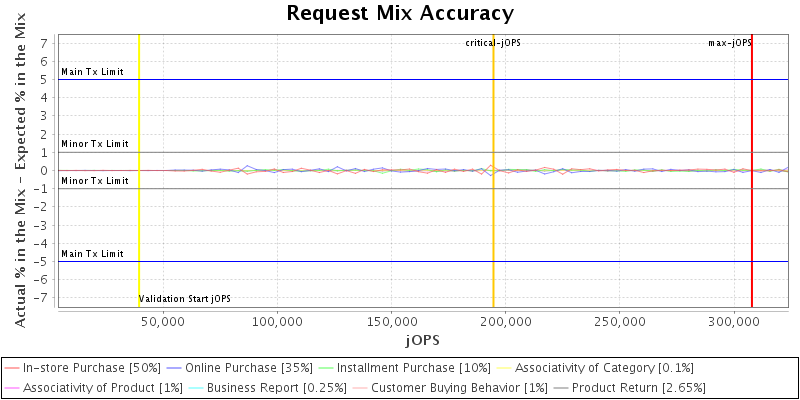 Request Mix Accuracy