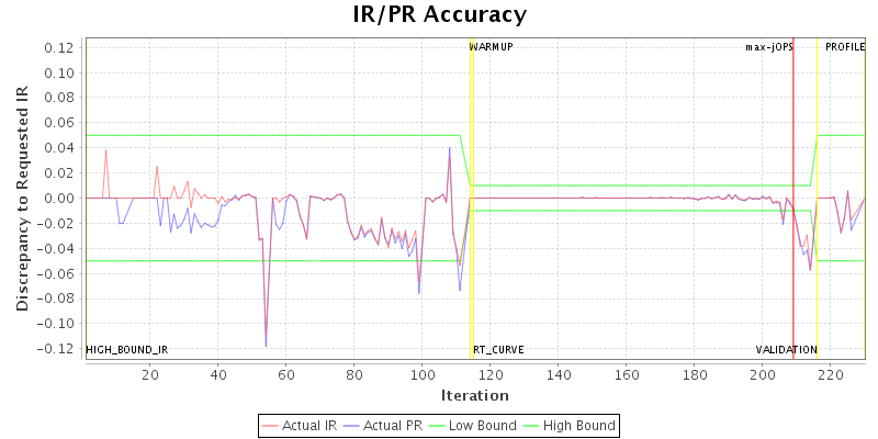 IR/PR Accuracy