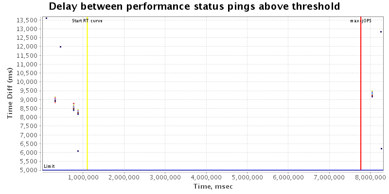 Delay between status pings