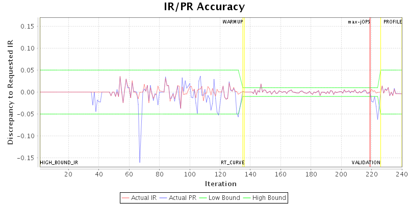 IR/PR Accuracy