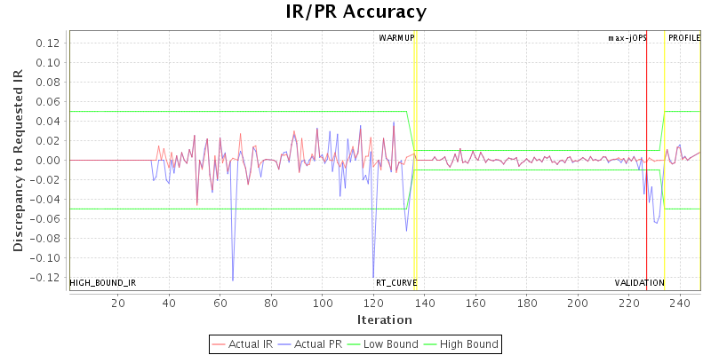 IR/PR Accuracy