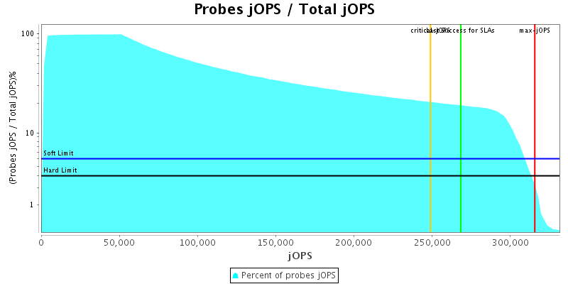 Probes jOPS / Total jOPS