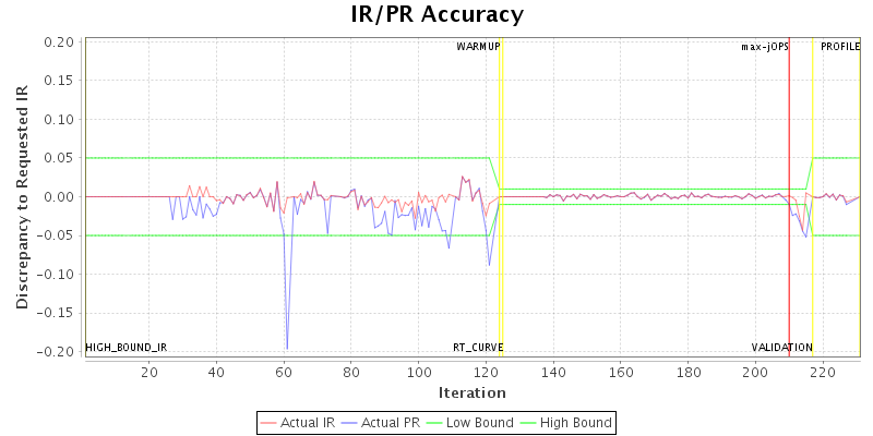 IR/PR Accuracy