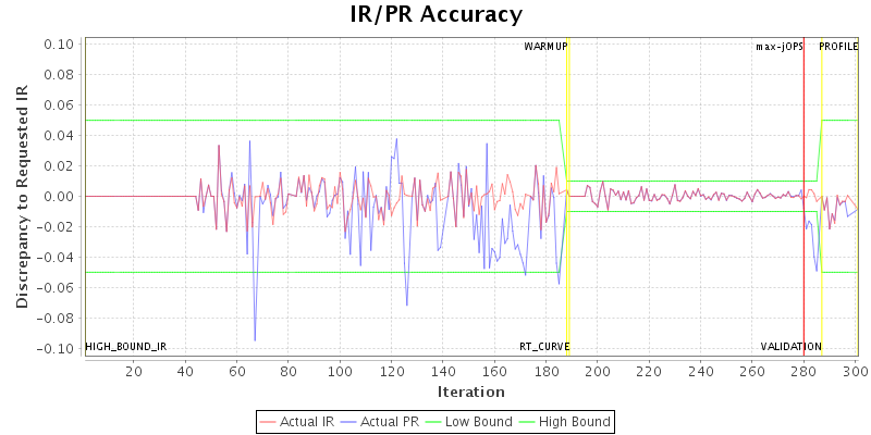 IR/PR Accuracy