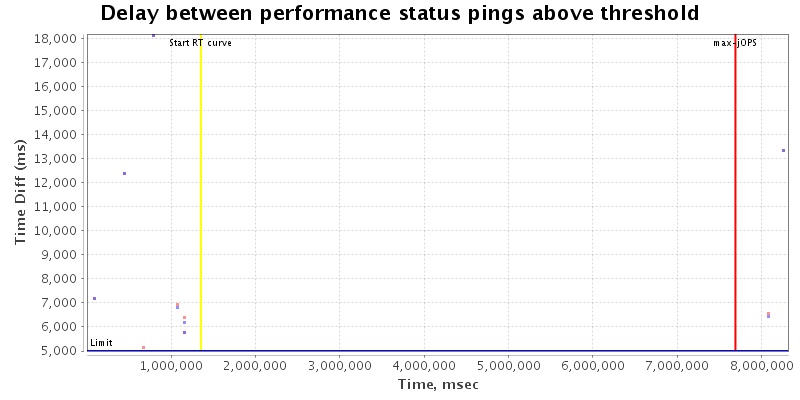 Delay between status pings