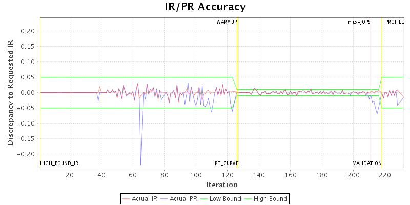 IR/PR Accuracy