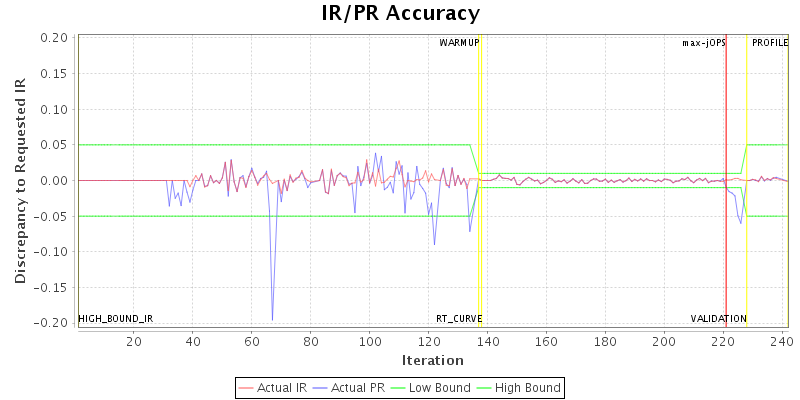 IR/PR Accuracy