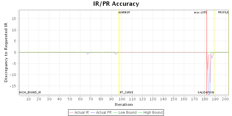 IR/PR Accuracy