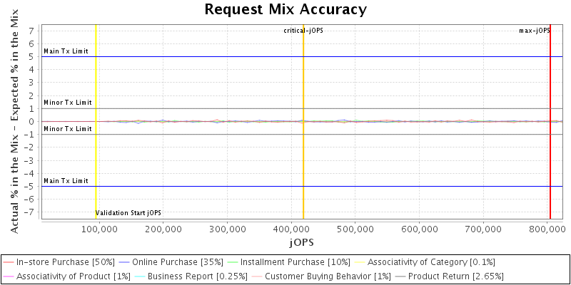 Request Mix Accuracy