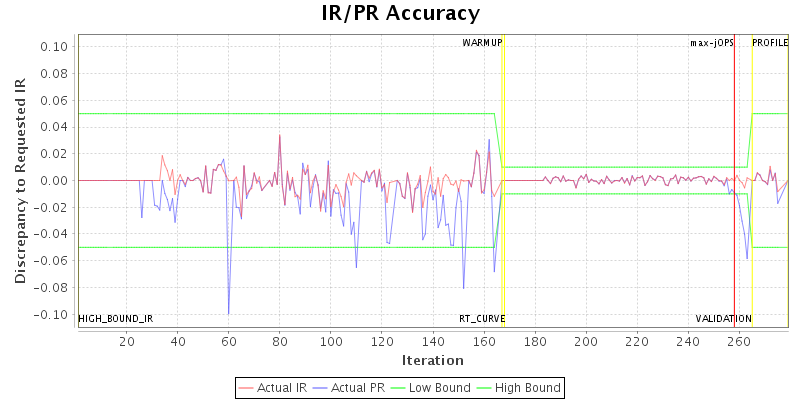 IR/PR Accuracy