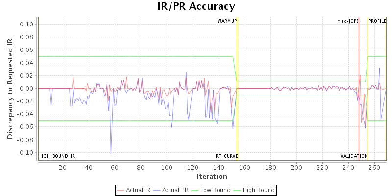 IR/PR Accuracy