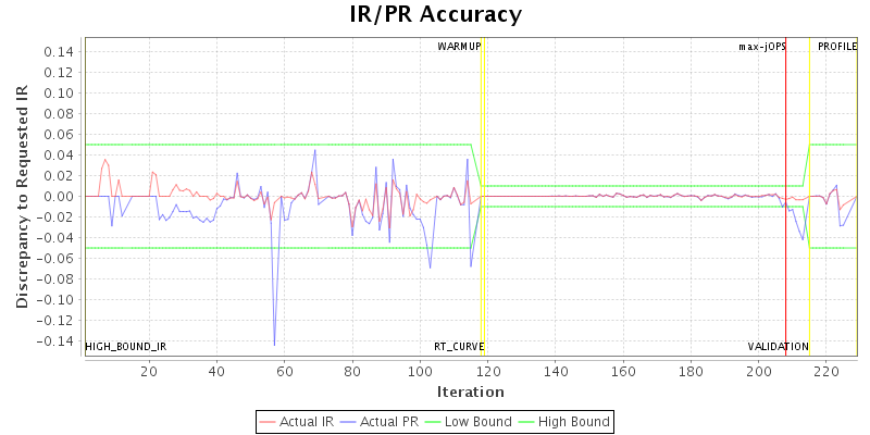 IR/PR Accuracy