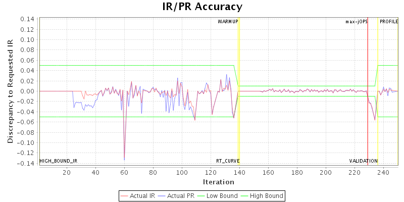 IR/PR Accuracy