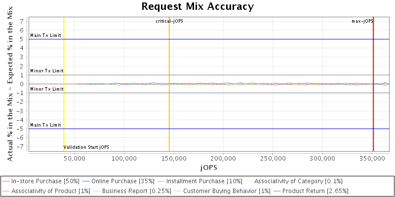 Request Mix Accuracy