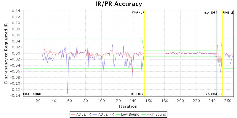 IR/PR Accuracy