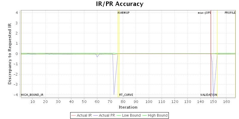 IR/PR Accuracy