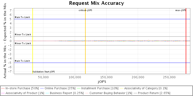 Request Mix Accuracy