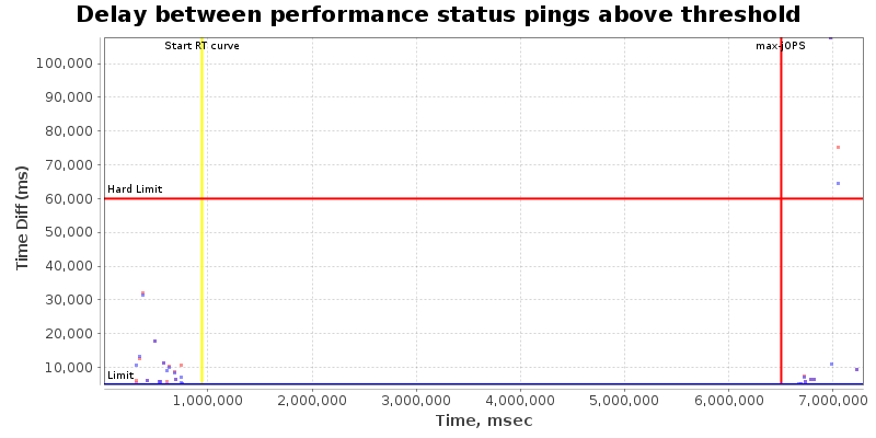 Delay between status pings